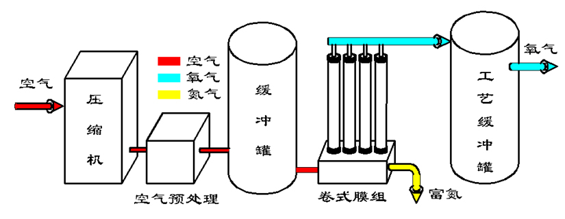 膜分離制氧機工作原理