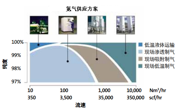 如何選擇制氮機