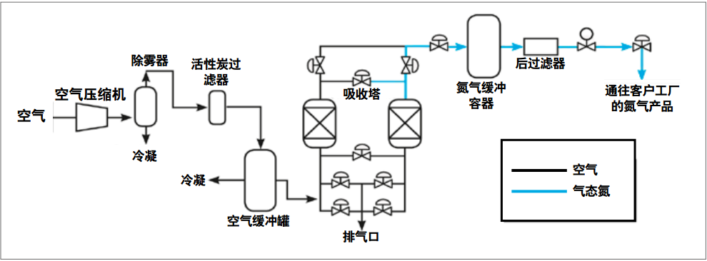 PSA制氮機原理