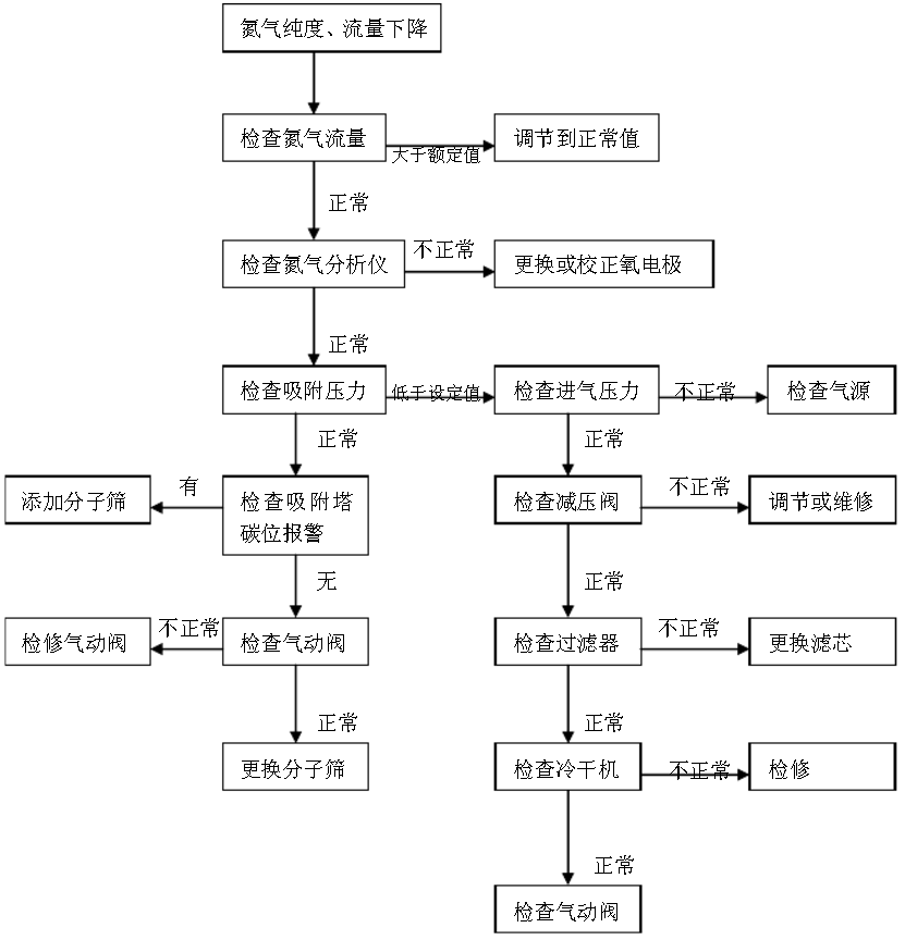 制氮設備故障排查解決的方法有哪些